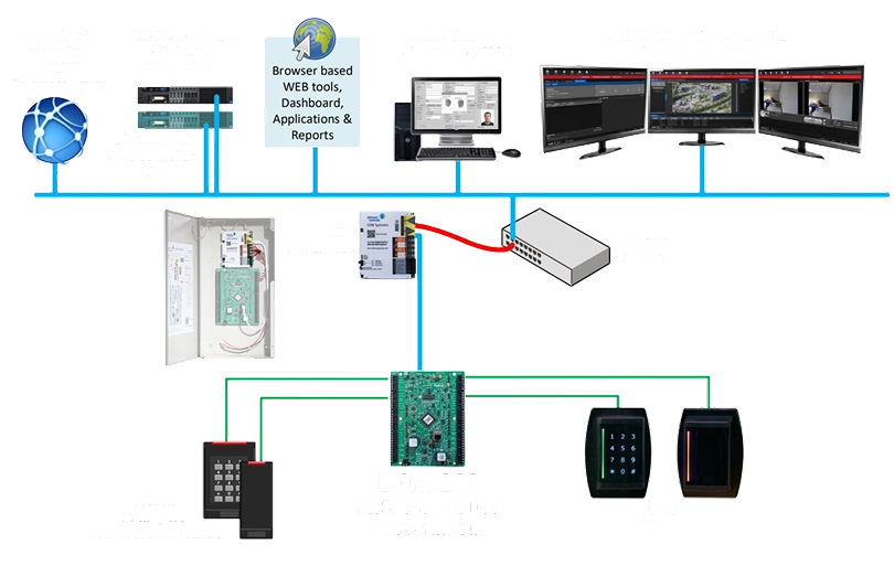 DCM 200 System Architecture